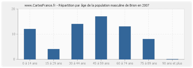 Répartition par âge de la population masculine de Brion en 2007