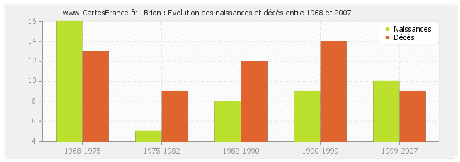 Brion : Evolution des naissances et décès entre 1968 et 2007