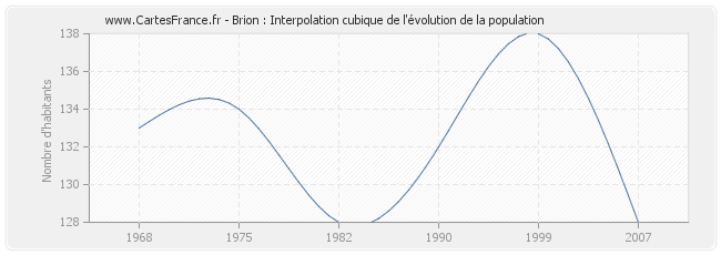 Brion : Interpolation cubique de l'évolution de la population