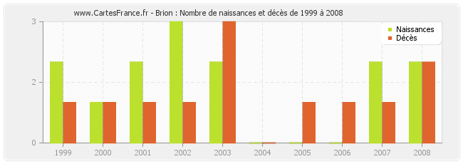 Brion : Nombre de naissances et décès de 1999 à 2008