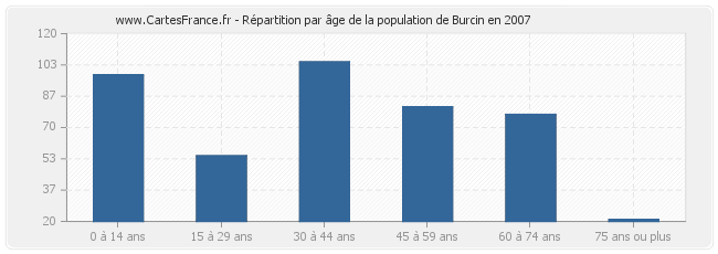 Répartition par âge de la population de Burcin en 2007