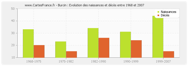 Burcin : Evolution des naissances et décès entre 1968 et 2007