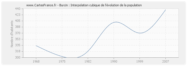 Burcin : Interpolation cubique de l'évolution de la population