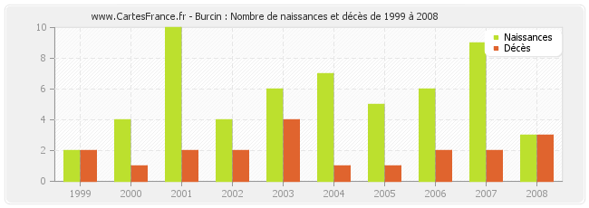 Burcin : Nombre de naissances et décès de 1999 à 2008
