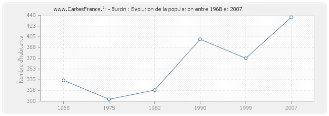 Population Burcin