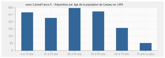 Répartition par âge de la population de Cessieu en 1999