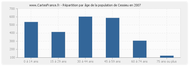 Répartition par âge de la population de Cessieu en 2007