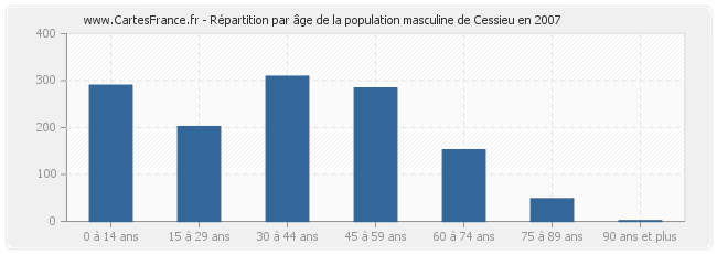 Répartition par âge de la population masculine de Cessieu en 2007