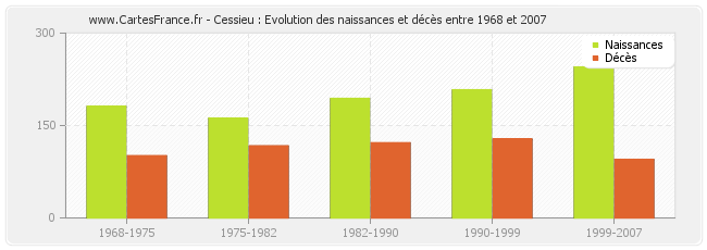 Cessieu : Evolution des naissances et décès entre 1968 et 2007
