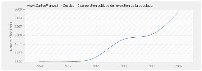 Cessieu : Interpolation cubique de l'évolution de la population