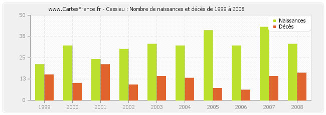 Cessieu : Nombre de naissances et décès de 1999 à 2008