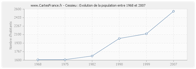 Population Cessieu