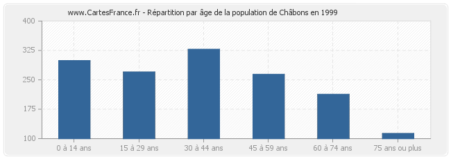 Répartition par âge de la population de Châbons en 1999