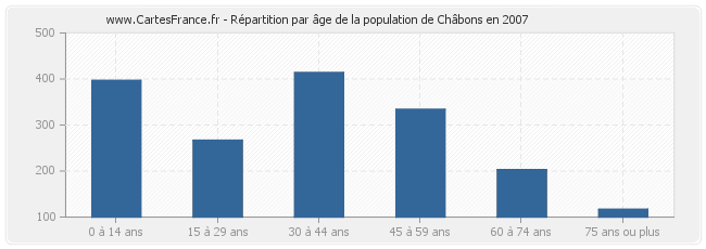 Répartition par âge de la population de Châbons en 2007
