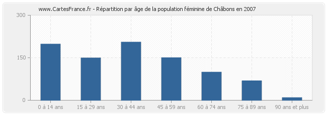 Répartition par âge de la population féminine de Châbons en 2007
