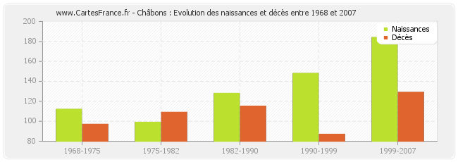 Châbons : Evolution des naissances et décès entre 1968 et 2007