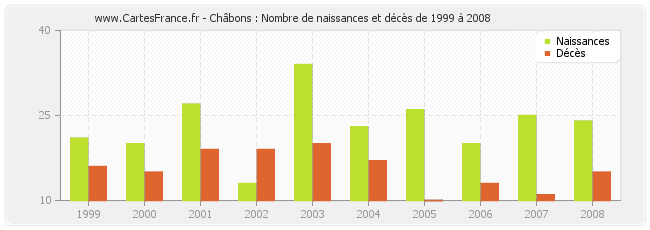 Châbons : Nombre de naissances et décès de 1999 à 2008