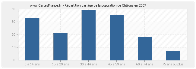 Répartition par âge de la population de Châlons en 2007