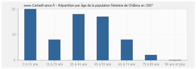 Répartition par âge de la population féminine de Châlons en 2007