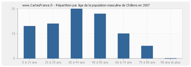Répartition par âge de la population masculine de Châlons en 2007