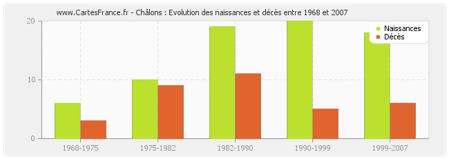 Châlons : Evolution des naissances et décès entre 1968 et 2007