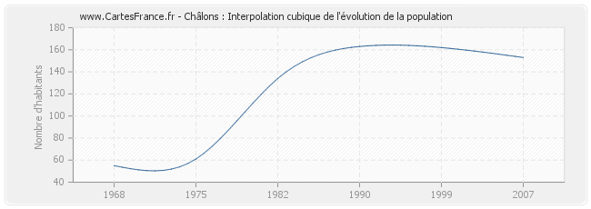 Châlons : Interpolation cubique de l'évolution de la population