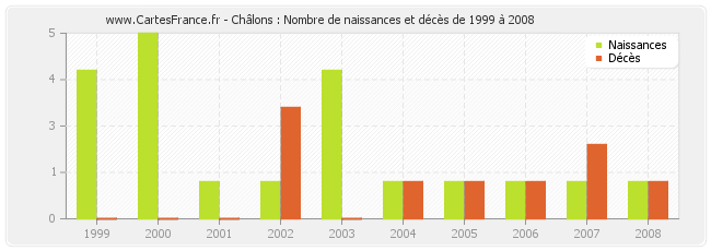 Châlons : Nombre de naissances et décès de 1999 à 2008