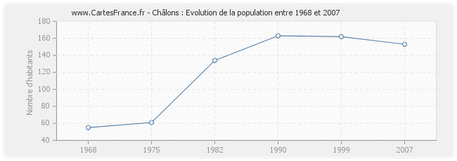 Population Châlons