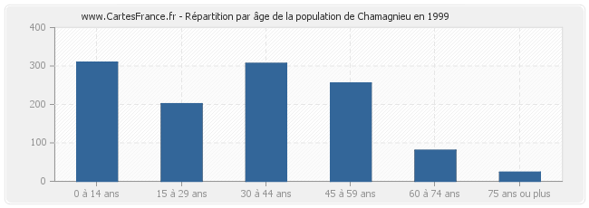 Répartition par âge de la population de Chamagnieu en 1999