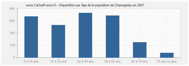 Répartition par âge de la population de Chamagnieu en 2007