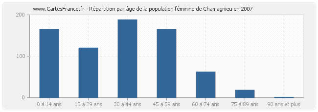 Répartition par âge de la population féminine de Chamagnieu en 2007