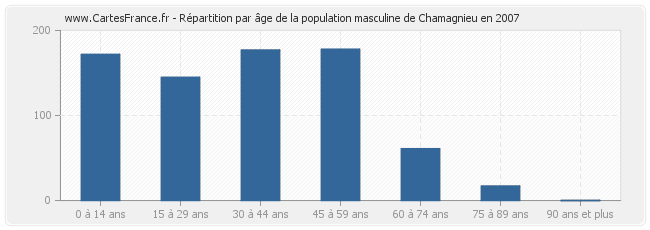 Répartition par âge de la population masculine de Chamagnieu en 2007