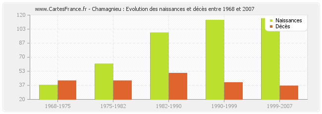 Chamagnieu : Evolution des naissances et décès entre 1968 et 2007