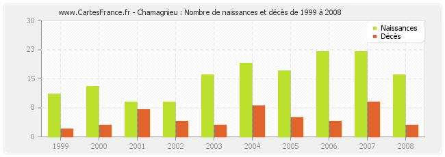 Chamagnieu : Nombre de naissances et décès de 1999 à 2008