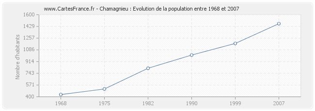 Population Chamagnieu