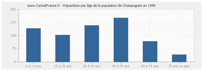 Répartition par âge de la population de Champagnier en 1999