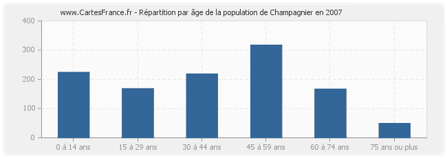 Répartition par âge de la population de Champagnier en 2007