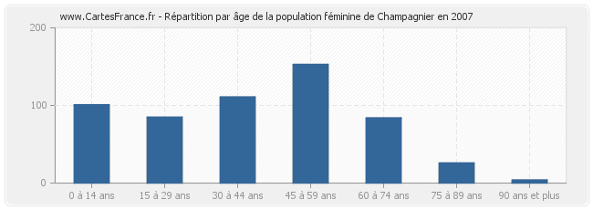 Répartition par âge de la population féminine de Champagnier en 2007