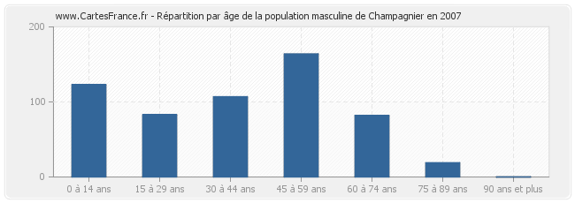 Répartition par âge de la population masculine de Champagnier en 2007