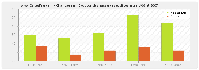 Champagnier : Evolution des naissances et décès entre 1968 et 2007