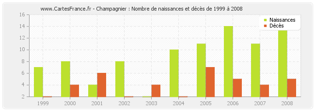 Champagnier : Nombre de naissances et décès de 1999 à 2008