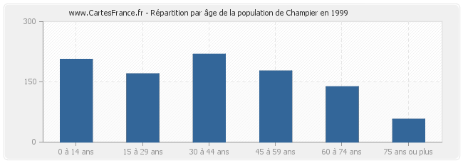Répartition par âge de la population de Champier en 1999