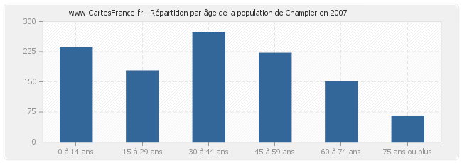 Répartition par âge de la population de Champier en 2007