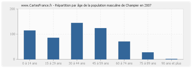 Répartition par âge de la population masculine de Champier en 2007