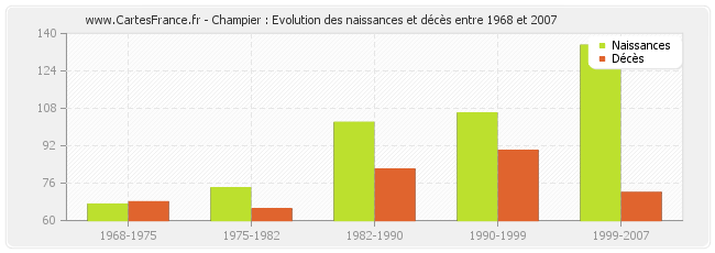 Champier : Evolution des naissances et décès entre 1968 et 2007