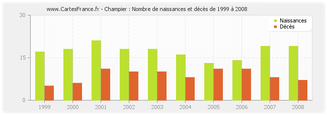Champier : Nombre de naissances et décès de 1999 à 2008