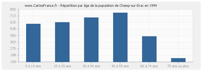 Répartition par âge de la population de Champ-sur-Drac en 1999