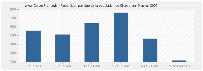 Répartition par âge de la population de Champ-sur-Drac en 2007