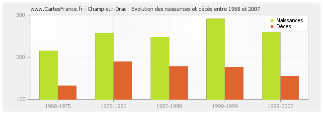 Champ-sur-Drac : Evolution des naissances et décès entre 1968 et 2007