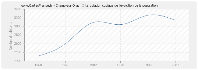 Champ-sur-Drac : Interpolation cubique de l'évolution de la population